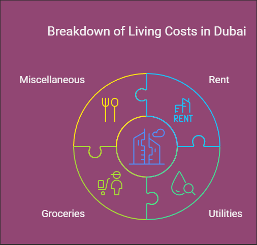 See more about the living cost in the UAE