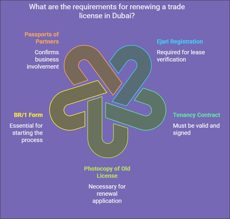 What are the requirements for renewing a trade license in Dubai