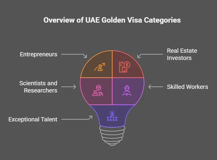 Golden Visa Categories