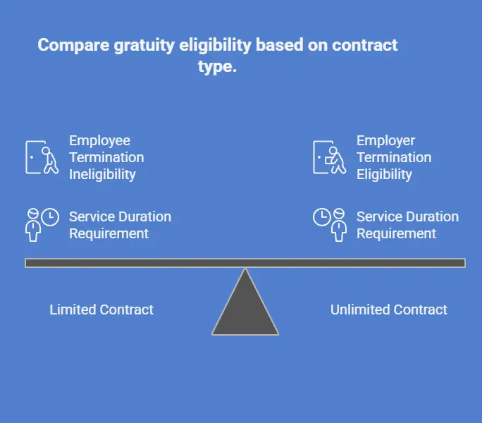 Is there a difference between a limited and unlimited contract according to gratuity