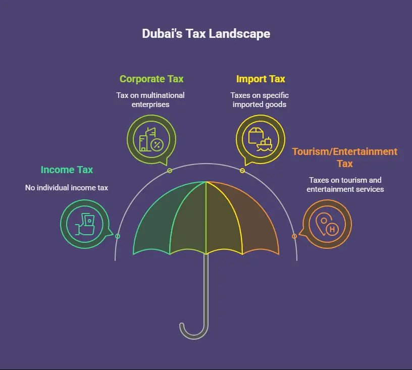 Know the answer to is Dubai tax-free