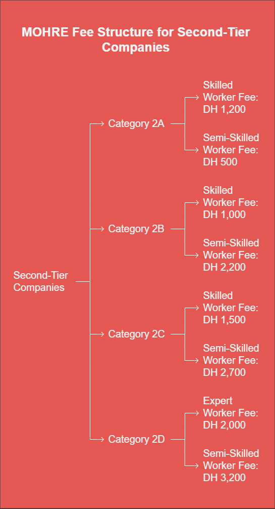 second-tier companies must pay the following fees to MOHRE services