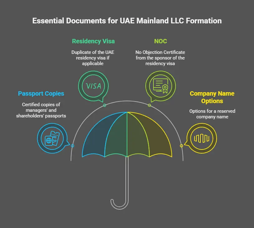 What paperwork is mandatory in the UAE to form a mainland LLC