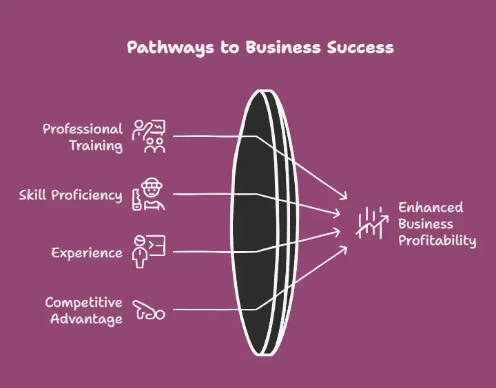 Access to Knowledgeable Professionals for License-related Queries