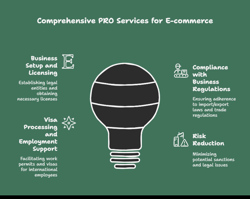 Business Setup and Licensing