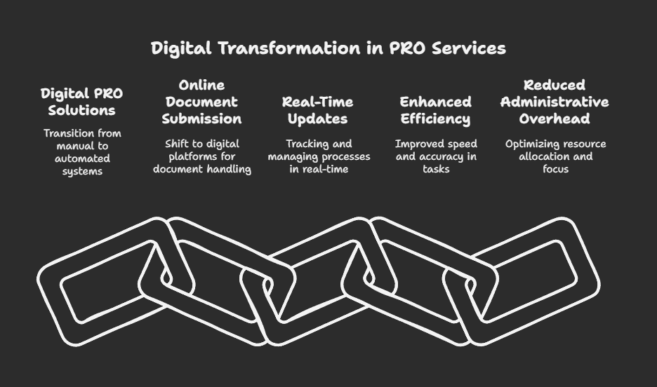 Digital Transformation and PRO Services