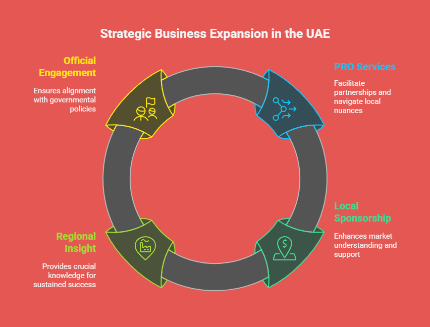 Regional Collaboration and Sponsorship