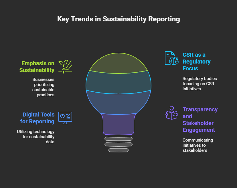 Reporting on Sustainability and Corporate Social Responsibility