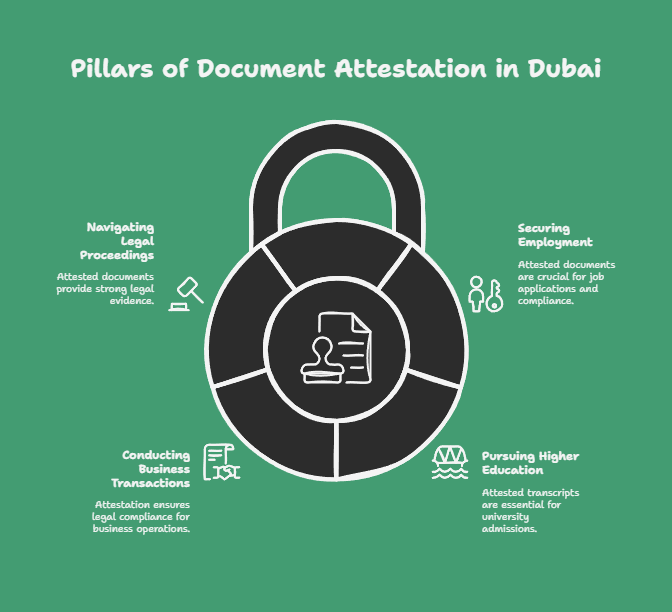 Importance of Attesting Documents for Legal Recognition in Dubai