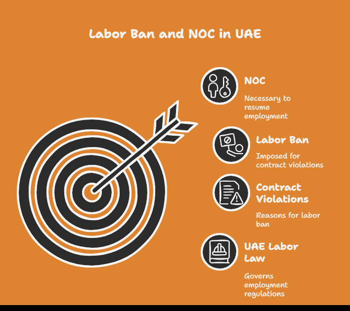 Is an NOC necessary to end the labor ban