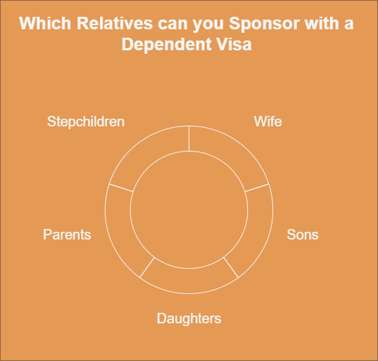 Which Relatives can you Sponsor with a Dependent Visa