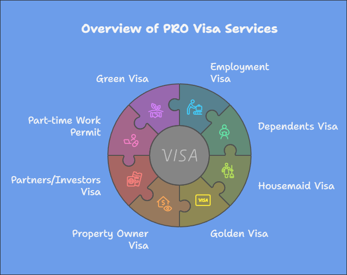 Employment and Visa Services