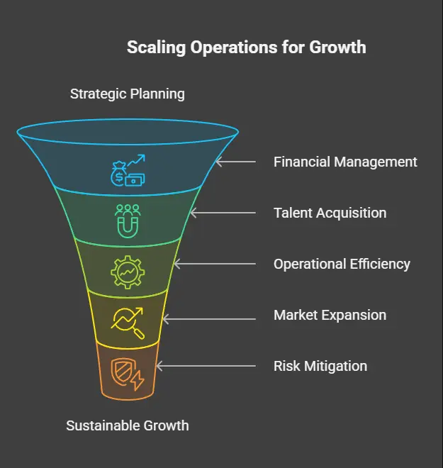 Scaling Operations