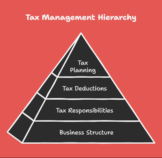 Understanding Taxes