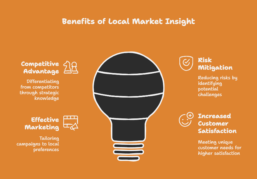 Access to Local Market Insight