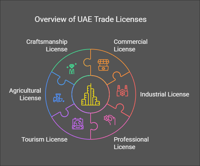 Types of Trade Licenses in the UAE