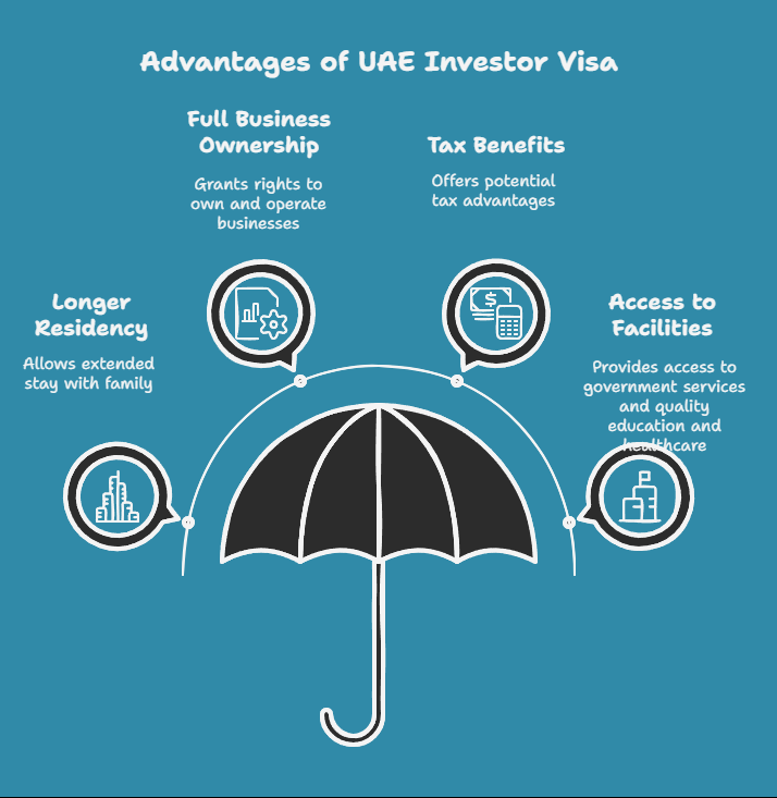 Core Benefits of UAE Investor Visa
Longer UAE Residency