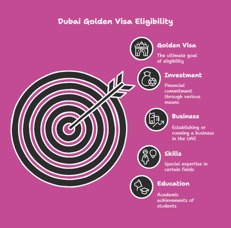 Eligibility Criteria for the Dubai Golden Visa