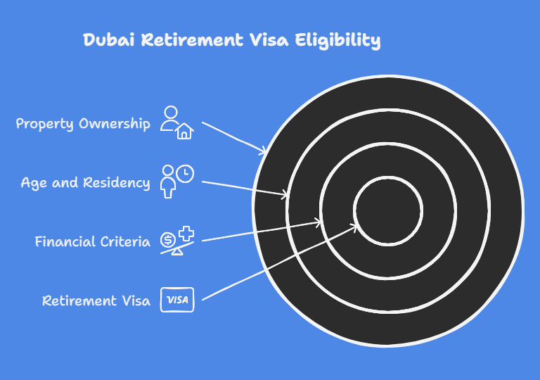 Eligibility Criteria for the Dubai Retirement Visa