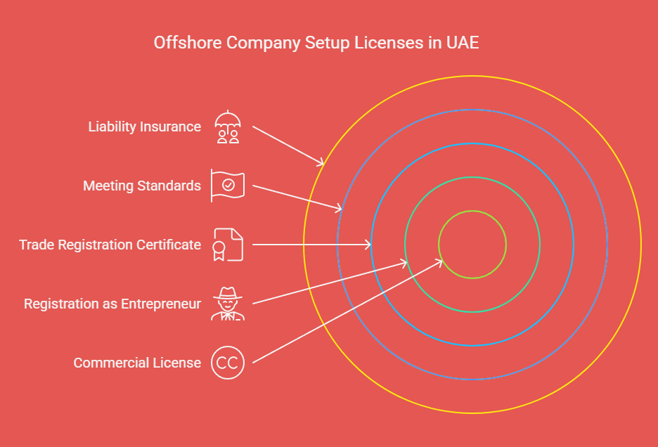 Offshore Company Setup Licenses in UAE