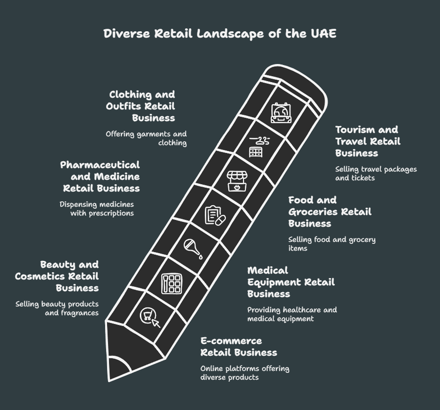 Retail Business Types in the UAE