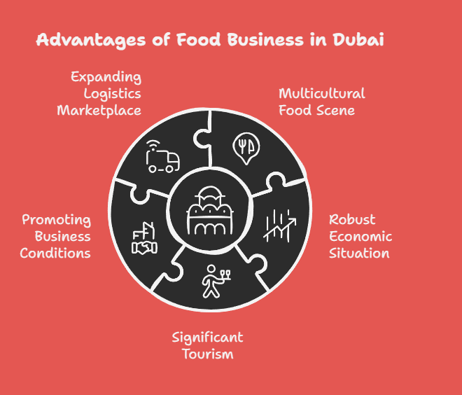 Ultimate Advantages of Establishing a Food Business in UAE