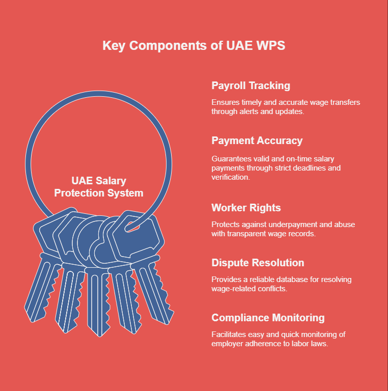 Considerable Features of UAE WPS