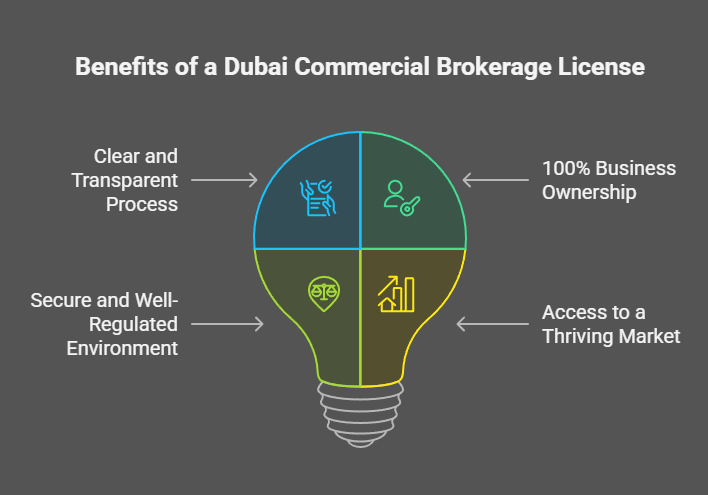 Why You Should Get a Commercial Brokerage License in Dubai