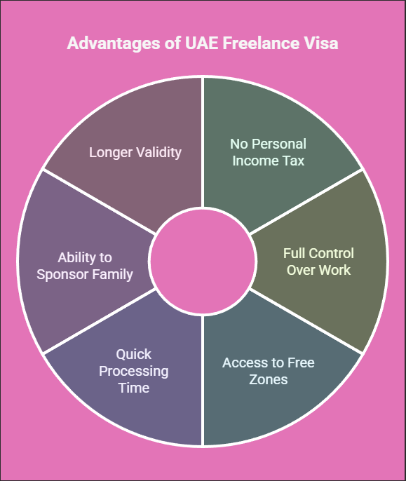 Benefits of a Freelance Visa in UAE