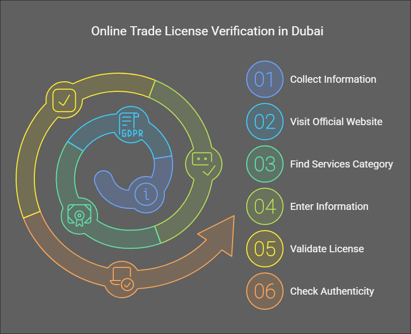 Simplified Checking and Verification Process Online for Trade Licenses in Dubai