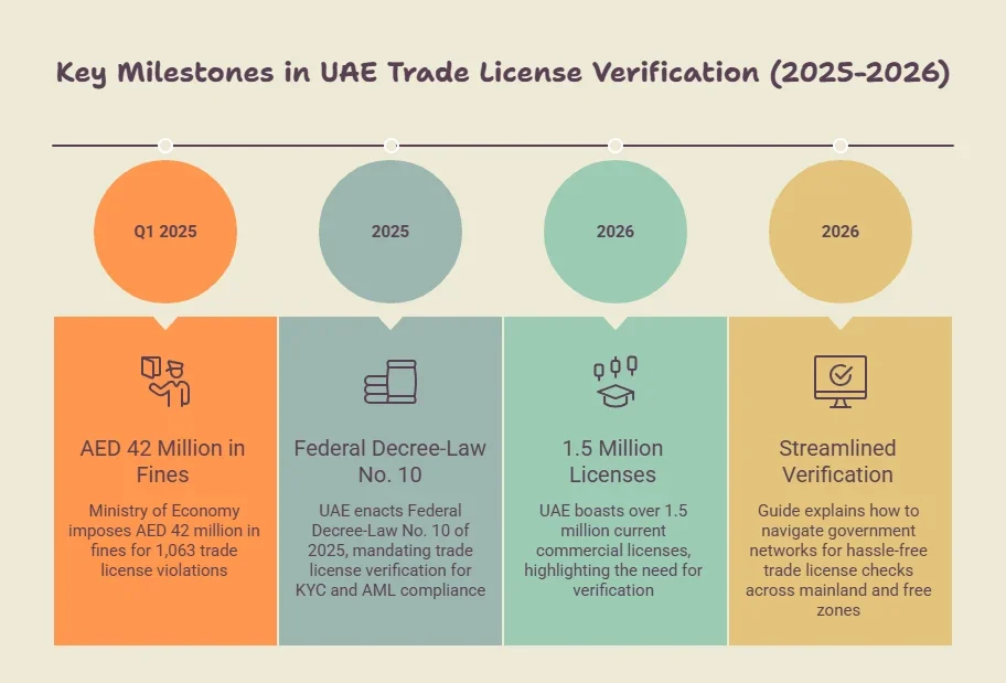UAE Trade License Verification