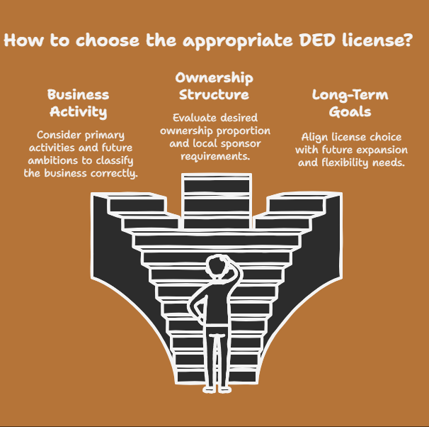 Factors to Consider When Choosing a DED License