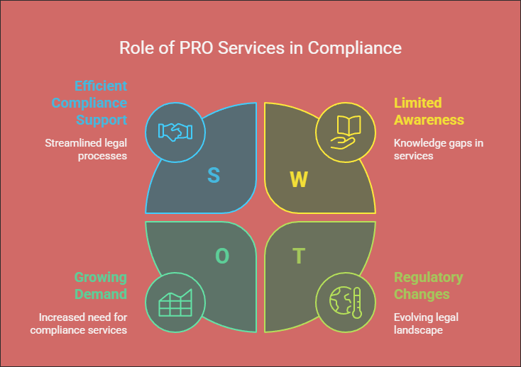 Role of PRO Services in Corporate Compliance