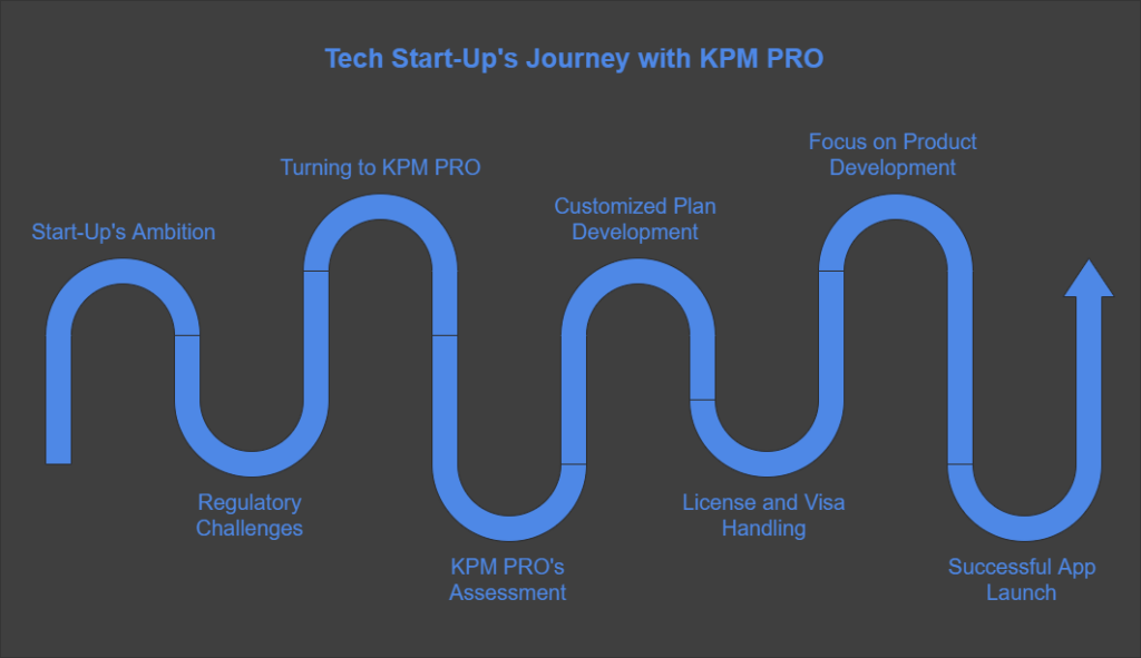 Tech Start-Up Triumphs with KPM PRO