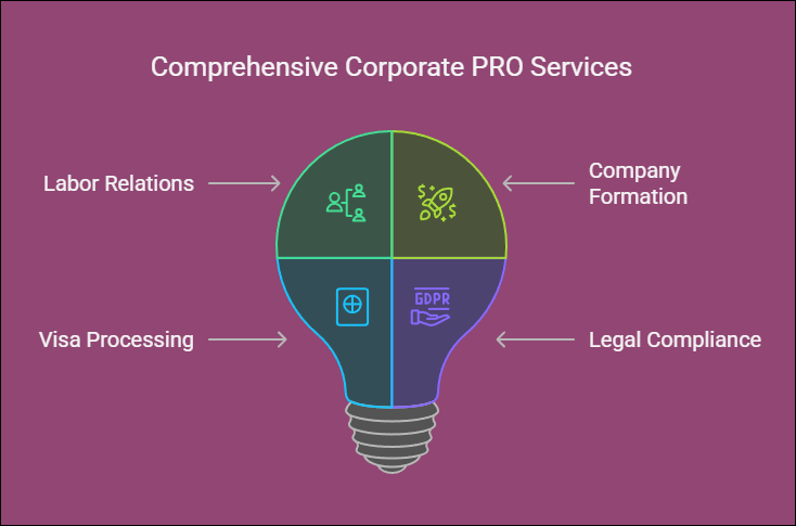 Understanding Corporate PRO Services