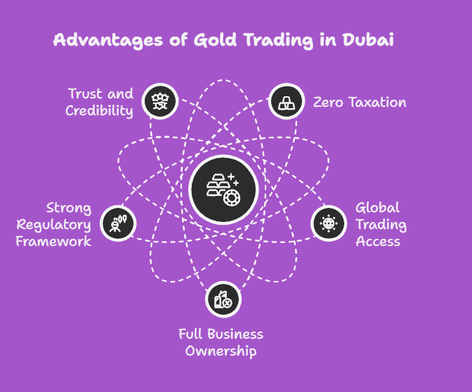 Benefits of Holding a Gold Trading License in Dubai