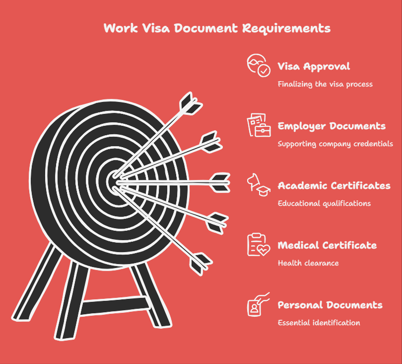 Documents You’ll Need