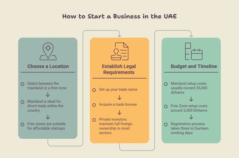 start a business in the UAE