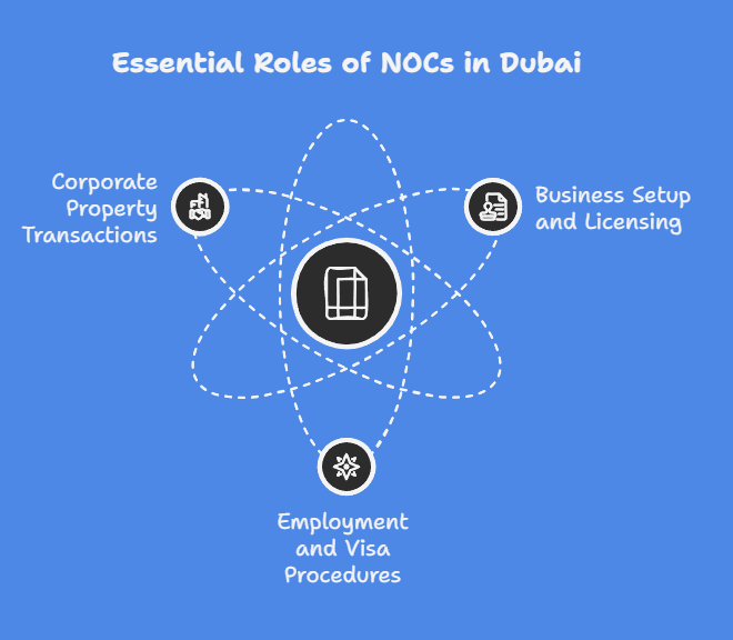 Key Areas Where NOCs Are Essential in Corporate Operations