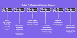 Seamless Process to Get a Dubai Professional License