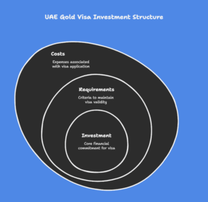 UAE Gold Visa for Finance and Funds’ Investments
