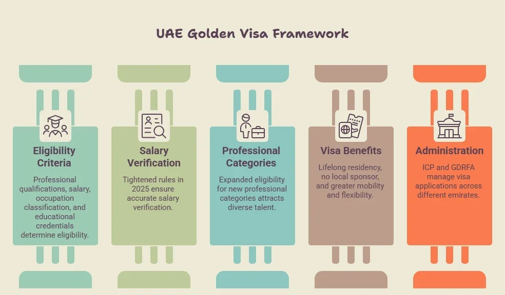 UAE Golden Visa for Professionals