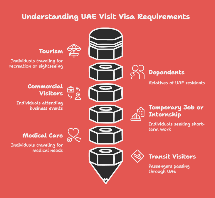 Who Needs a UAE Visit Visa