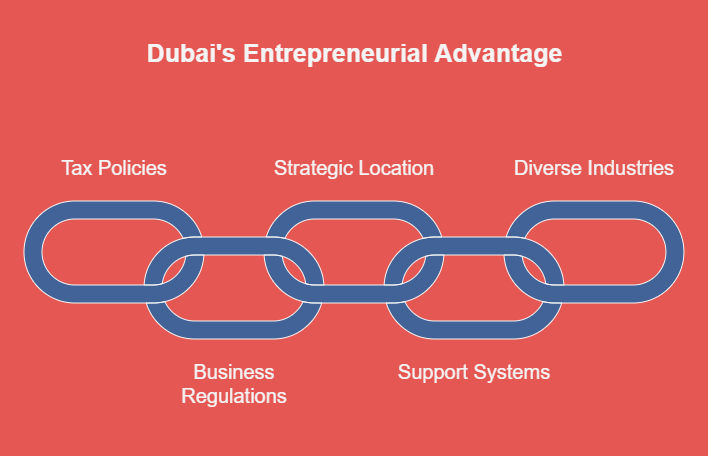 Why Dubai is the Place to Be for Entrepreneurs