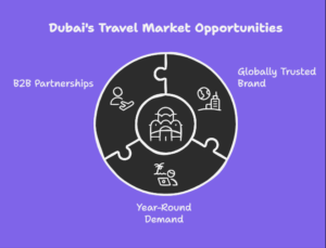 Why Dubai’s Travel Market Is Your Goldmine