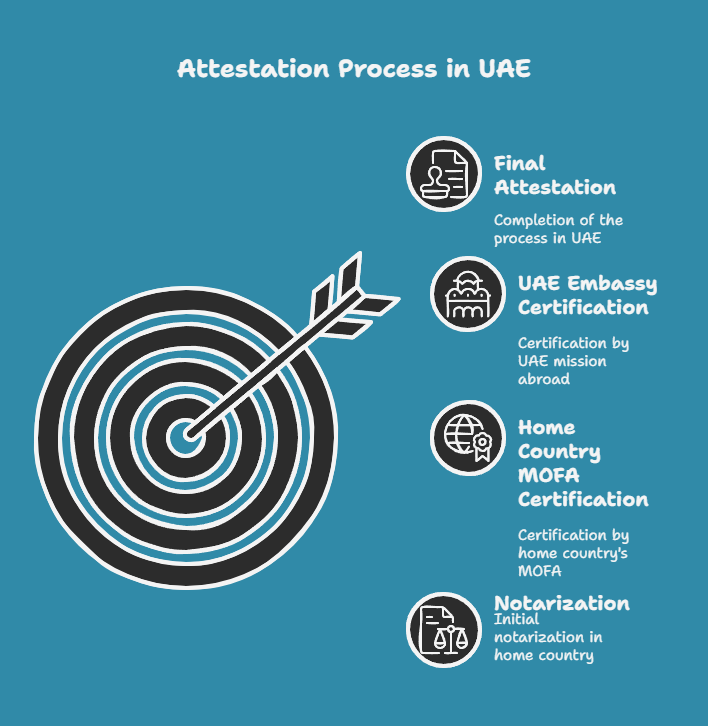 Attestation Process in UAE: What It Looks Like