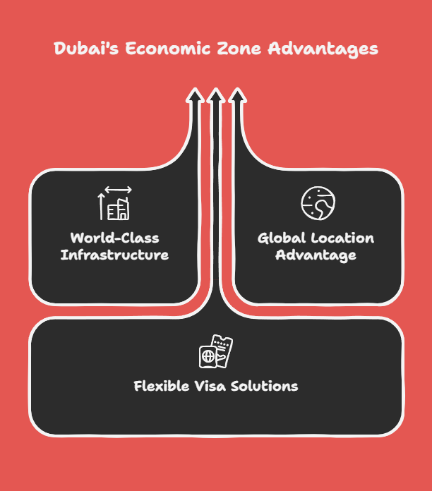 Extra Perks of Economic Zones in Dubai