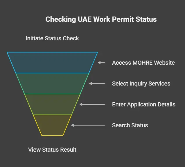 Step-by-Step for Your UAE Work Permit Status Check