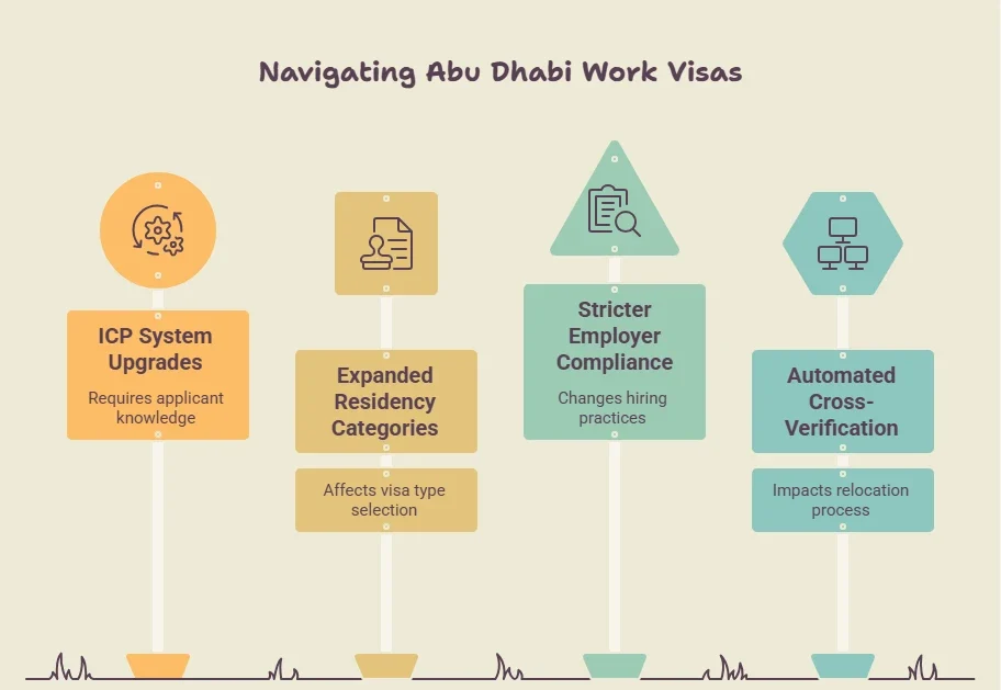 Abu Dhabi Work Visa