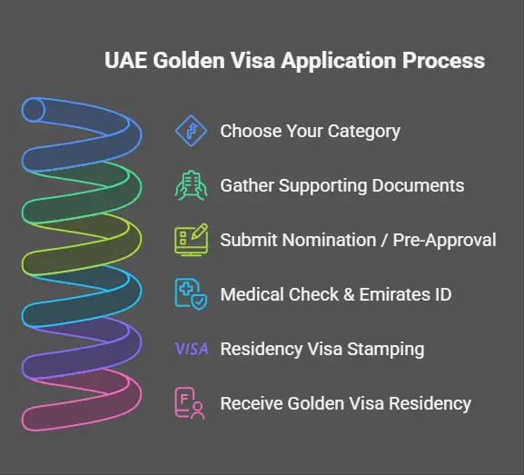 Step‑by‑Step Application Process